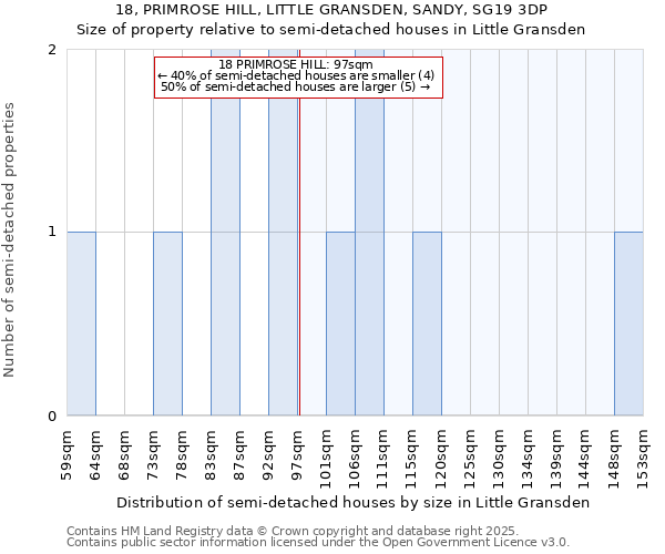 18, PRIMROSE HILL, LITTLE GRANSDEN, SANDY, SG19 3DP: Size of property relative to semi-detached houses houses in Little Gransden