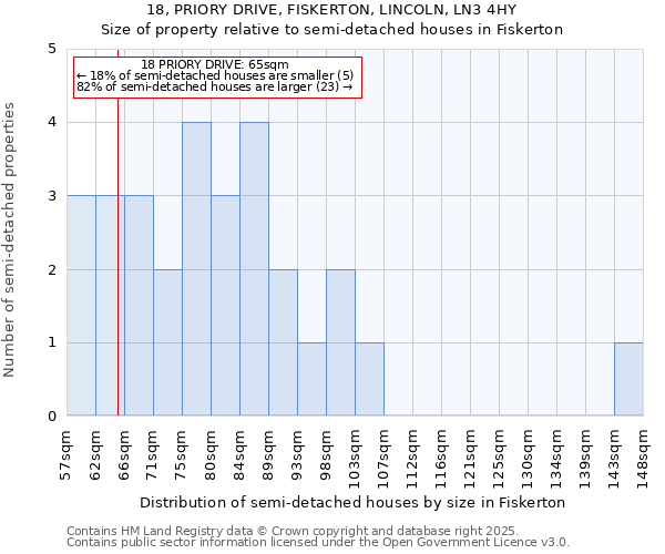 18, PRIORY DRIVE, FISKERTON, LINCOLN, LN3 4HY: Size of property relative to semi-detached houses houses in Fiskerton