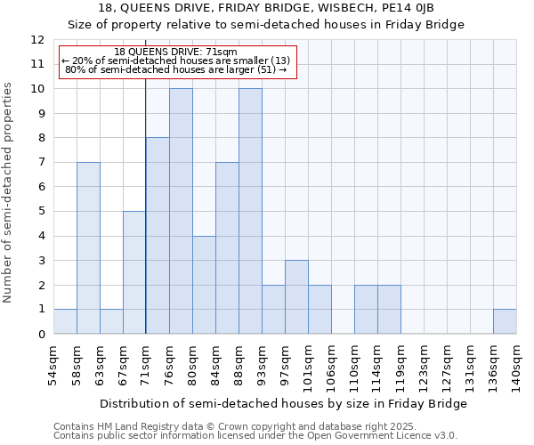 18, QUEENS DRIVE, FRIDAY BRIDGE, WISBECH, PE14 0JB: Size of property relative to semi-detached houses houses in Friday Bridge