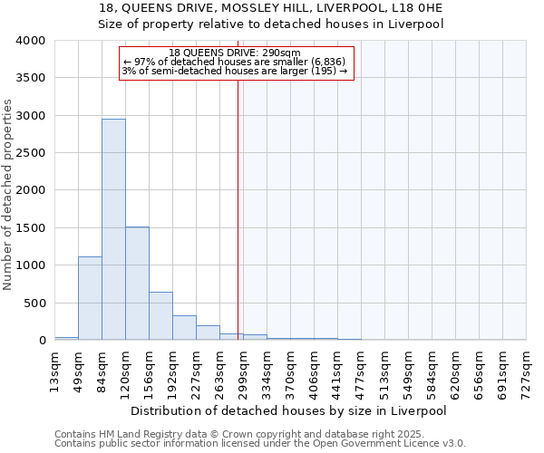 18, QUEENS DRIVE, MOSSLEY HILL, LIVERPOOL, L18 0HE: Size of property relative to detached houses in Liverpool