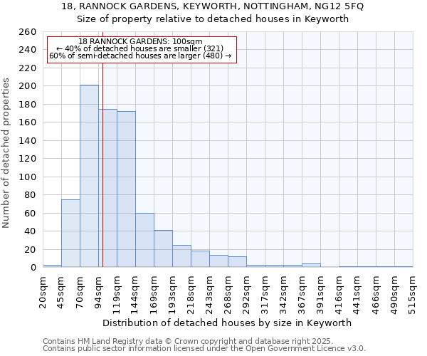 18, RANNOCK GARDENS, KEYWORTH, NOTTINGHAM, NG12 5FQ: Size of property relative to detached houses houses in Keyworth
