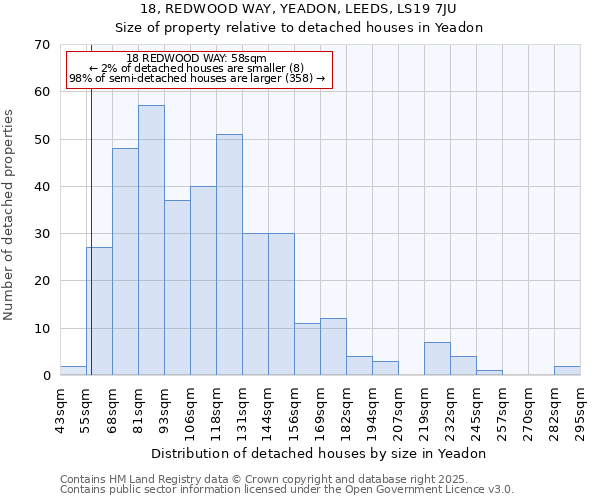 18, REDWOOD WAY, YEADON, LEEDS, LS19 7JU: Size of property relative to detached houses houses in Yeadon