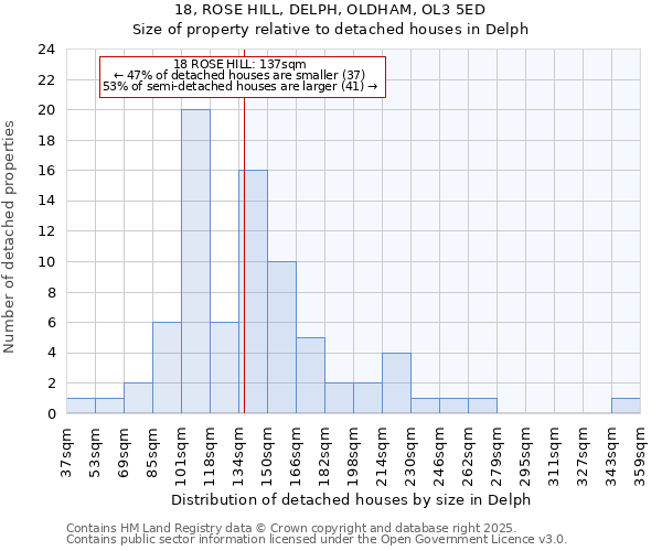 18, ROSE HILL, DELPH, OLDHAM, OL3 5ED: Size of property relative to detached houses houses in Delph
