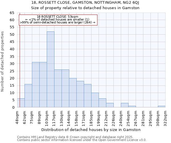 18, ROSSETT CLOSE, GAMSTON, NOTTINGHAM, NG2 6QJ: Size of property relative to detached houses in Gamston