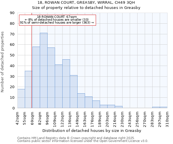 18, ROWAN COURT, GREASBY, WIRRAL, CH49 3QH: Size of property relative to detached houses houses in Greasby