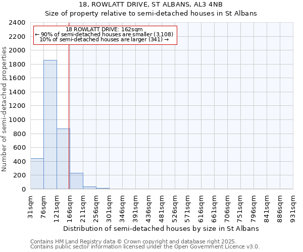 18, ROWLATT DRIVE, ST ALBANS, AL3 4NB: Size of property relative to semi-detached houses houses in St Albans
