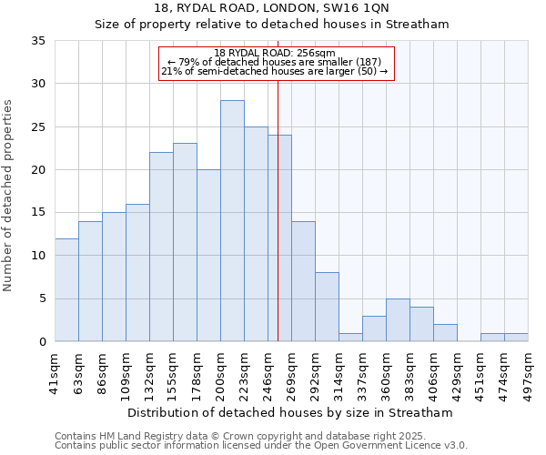 18, RYDAL ROAD, LONDON, SW16 1QN: Size of property relative to detached houses houses in Streatham