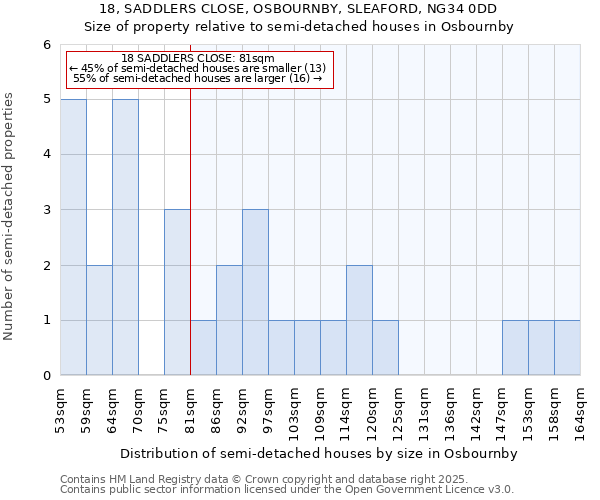 18, SADDLERS CLOSE, OSBOURNBY, SLEAFORD, NG34 0DD: Size of property relative to semi-detached houses houses in Osbournby