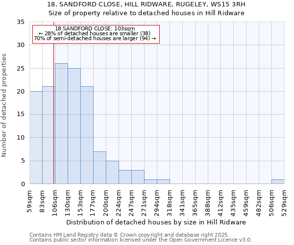 18, SANDFORD CLOSE, HILL RIDWARE, RUGELEY, WS15 3RH: Size of property relative to detached houses houses in Hill Ridware