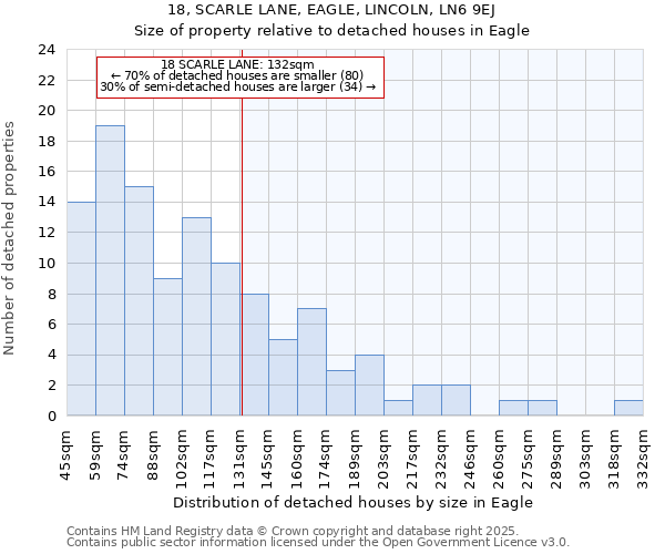 18, SCARLE LANE, EAGLE, LINCOLN, LN6 9EJ: Size of property relative to detached houses in Eagle