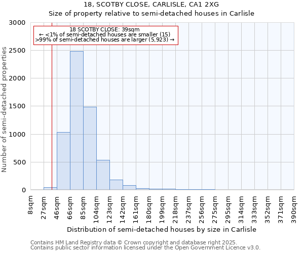 18, SCOTBY CLOSE, CARLISLE, CA1 2XG: Size of property relative to detached houses in Carlisle