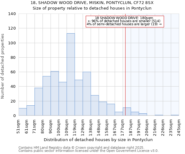 18, SHADOW WOOD DRIVE, MISKIN, PONTYCLUN, CF72 8SX: Size of property relative to detached houses houses in Pontyclun