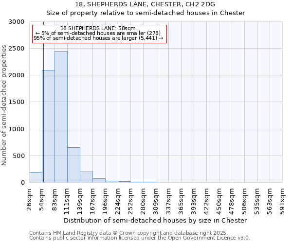 18, SHEPHERDS LANE, CHESTER, CH2 2DG: Size of property relative to semi-detached houses houses in Chester