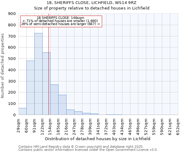 18, SHERIFFS CLOSE, LICHFIELD, WS14 9RZ: Size of property relative to detached houses houses in Lichfield