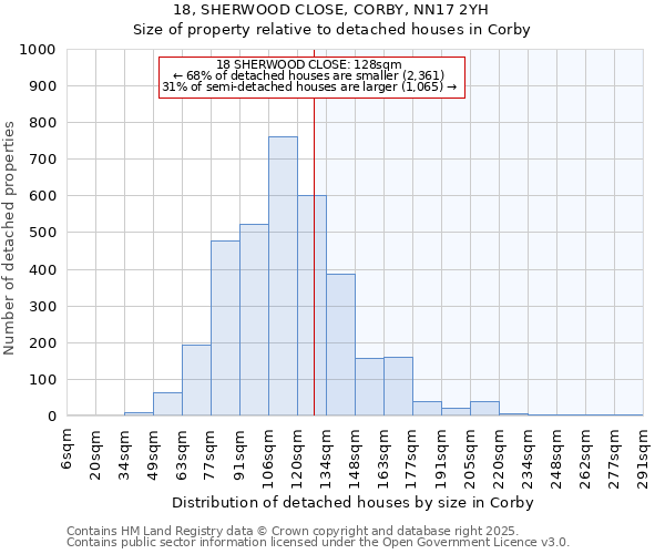 18, SHERWOOD CLOSE, CORBY, NN17 2YH: Size of property relative to detached houses houses in Corby