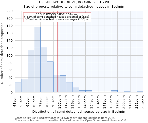 18, SHERWOOD DRIVE, BODMIN, PL31 2PR: Size of property relative to semi-detached houses houses in Bodmin