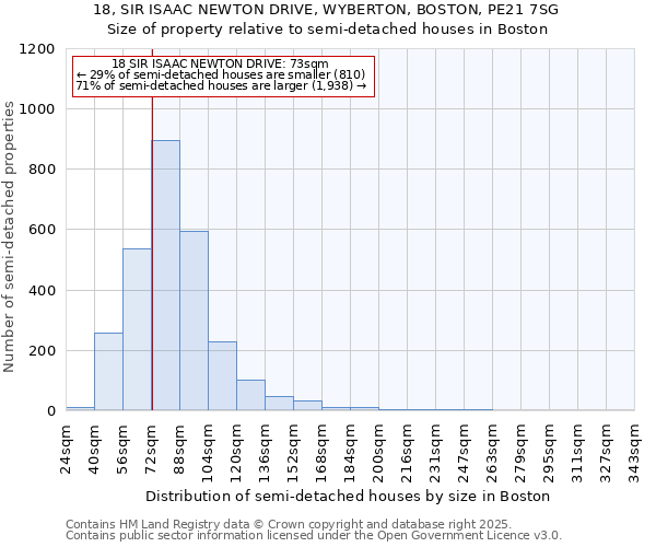18, SIR ISAAC NEWTON DRIVE, WYBERTON, BOSTON, PE21 7SG: Size of property relative to semi-detached houses houses in Boston