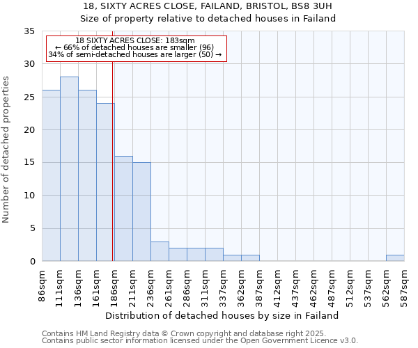 18, SIXTY ACRES CLOSE, FAILAND, BRISTOL, BS8 3UH: Size of property relative to detached houses houses in Failand