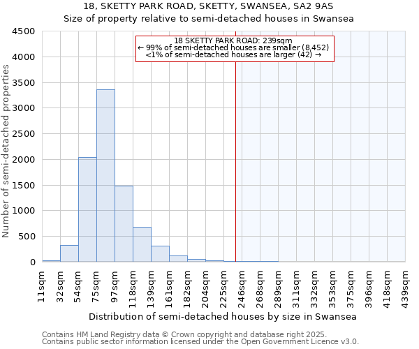 18, SKETTY PARK ROAD, SKETTY, SWANSEA, SA2 9AS: Size of property relative to semi-detached houses houses in Swansea