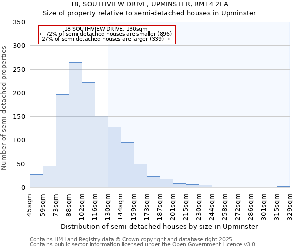 18, SOUTHVIEW DRIVE, UPMINSTER, RM14 2LA: Size of property relative to semi-detached houses houses in Upminster