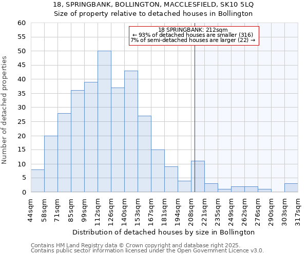 18, SPRINGBANK, BOLLINGTON, MACCLESFIELD, SK10 5LQ: Size of property relative to detached houses houses in Bollington