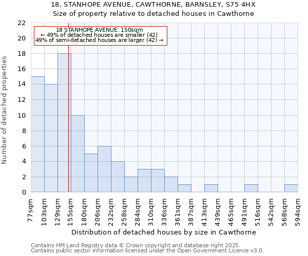 18, STANHOPE AVENUE, CAWTHORNE, BARNSLEY, S75 4HX: Size of property relative to detached houses in Cawthorne