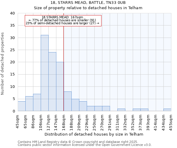 18, STARRS MEAD, BATTLE, TN33 0UB: Size of property relative to detached houses houses in Telham
