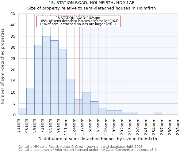 18, STATION ROAD, HOLMFIRTH, HD9 1AB: Size of property relative to semi-detached houses houses in Holmfirth
