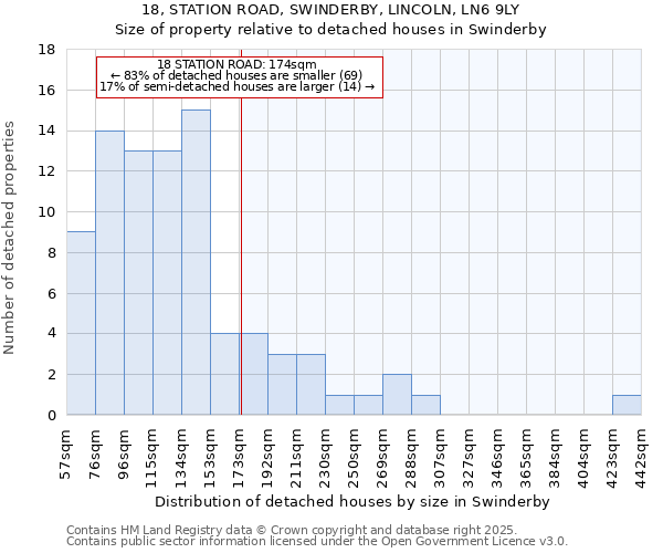 18, STATION ROAD, SWINDERBY, LINCOLN, LN6 9LY: Size of property relative to detached houses in Swinderby