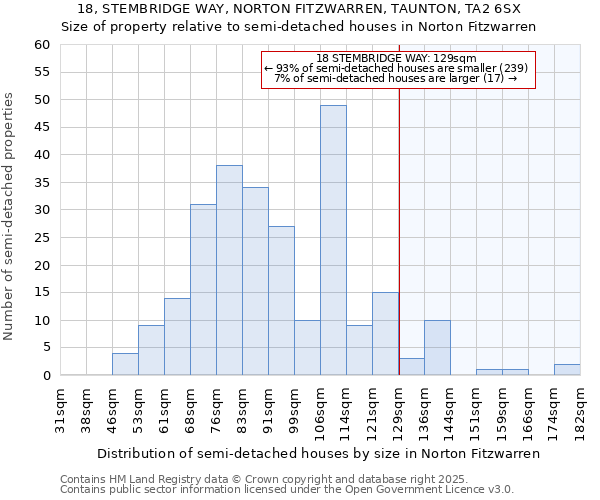 18, STEMBRIDGE WAY, NORTON FITZWARREN, TAUNTON, TA2 6SX: Size of property relative to semi-detached houses houses in Norton Fitzwarren