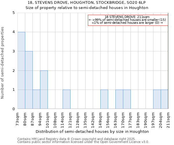 18, STEVENS DROVE, HOUGHTON, STOCKBRIDGE, SO20 6LP: Size of property relative to detached houses in Houghton