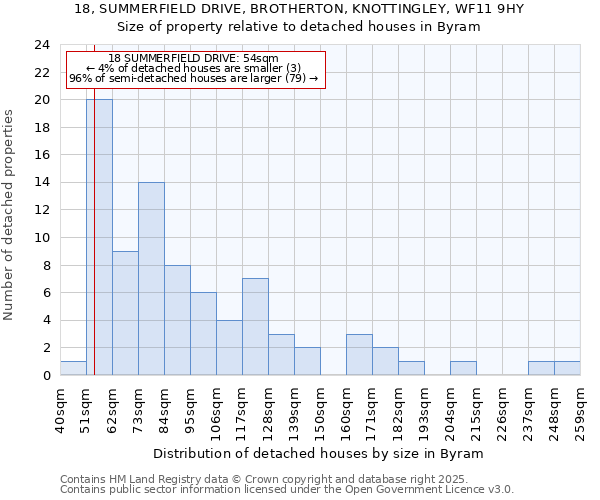 18, SUMMERFIELD DRIVE, BROTHERTON, KNOTTINGLEY, WF11 9HY: Size of property relative to detached houses in Byram