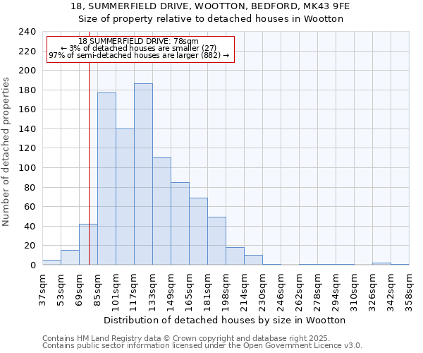 18, SUMMERFIELD DRIVE, WOOTTON, BEDFORD, MK43 9FE: Size of property relative to detached houses houses in Wootton