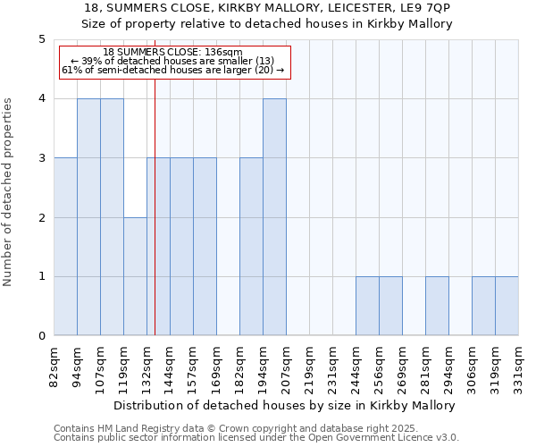 18, SUMMERS CLOSE, KIRKBY MALLORY, LEICESTER, LE9 7QP: Size of property relative to detached houses houses in Kirkby Mallory