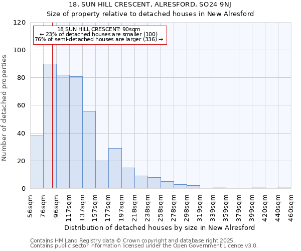 18, SUN HILL CRESCENT, ALRESFORD, SO24 9NJ: Size of property relative to detached houses houses in New Alresford