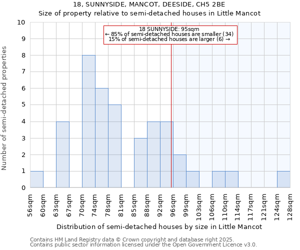 18, SUNNYSIDE, MANCOT, DEESIDE, CH5 2BE: Size of property relative to semi-detached houses houses in Little Mancot