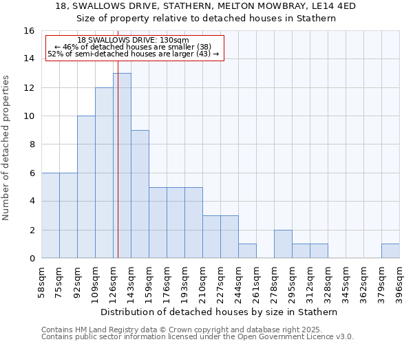 18, SWALLOWS DRIVE, STATHERN, MELTON MOWBRAY, LE14 4ED: Size of property relative to detached houses houses in Stathern