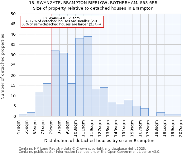 18, SWANGATE, BRAMPTON BIERLOW, ROTHERHAM, S63 6ER: Size of property relative to detached houses houses in Brampton