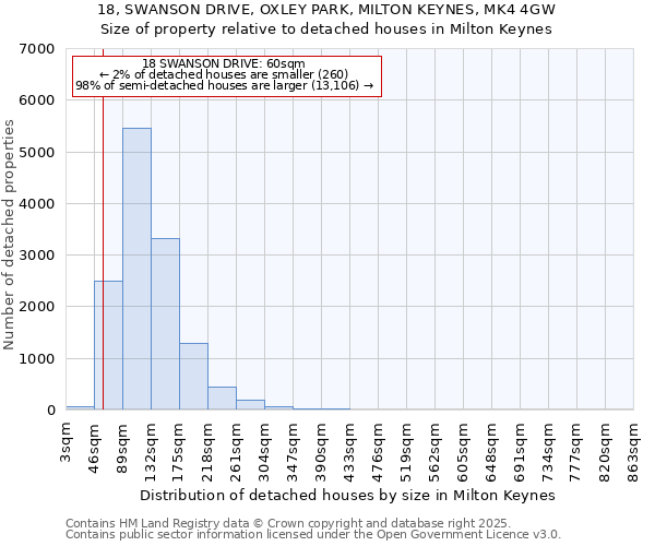 18, SWANSON DRIVE, OXLEY PARK, MILTON KEYNES, MK4 4GW: Size of property relative to detached houses in Milton Keynes