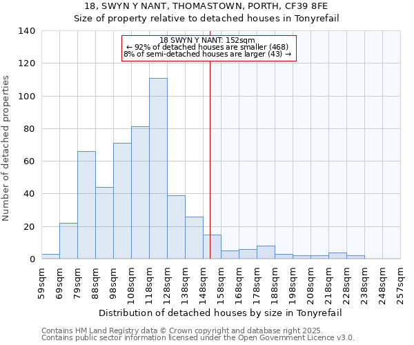 18, SWYN Y NANT, THOMASTOWN, PORTH, CF39 8FE: Size of property relative to detached houses houses in Tonyrefail
