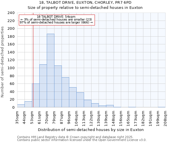 18, TALBOT DRIVE, EUXTON, CHORLEY, PR7 6PD: Size of property relative to semi-detached houses houses in Euxton