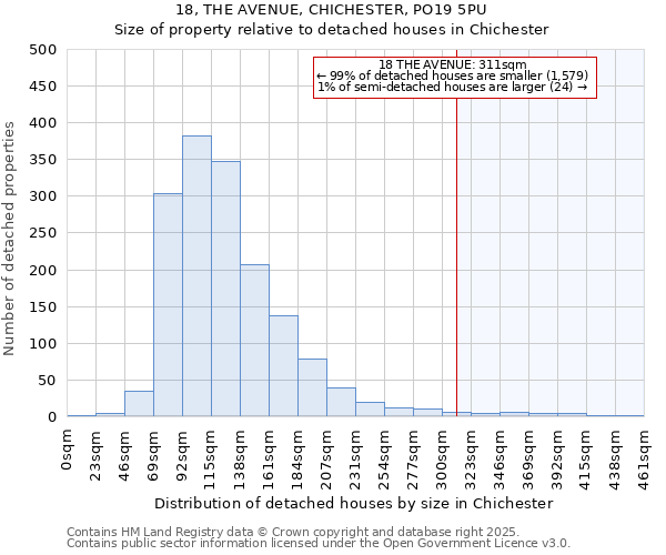 18, THE AVENUE, CHICHESTER, PO19 5PU: Size of property relative to detached houses houses in Chichester