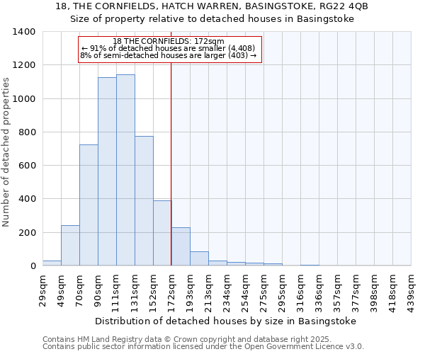 18, THE CORNFIELDS, HATCH WARREN, BASINGSTOKE, RG22 4QB: Size of property relative to detached houses houses in Basingstoke