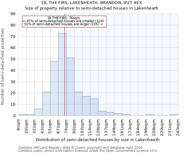 18, THE FIRS, LAKENHEATH, BRANDON, IP27 9EX: Size of property relative to semi-detached houses houses in Lakenheath