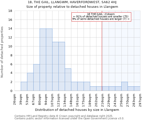 18, THE GAIL, LLANGWM, HAVERFORDWEST, SA62 4HJ: Size of property relative to detached houses houses in Llangwm