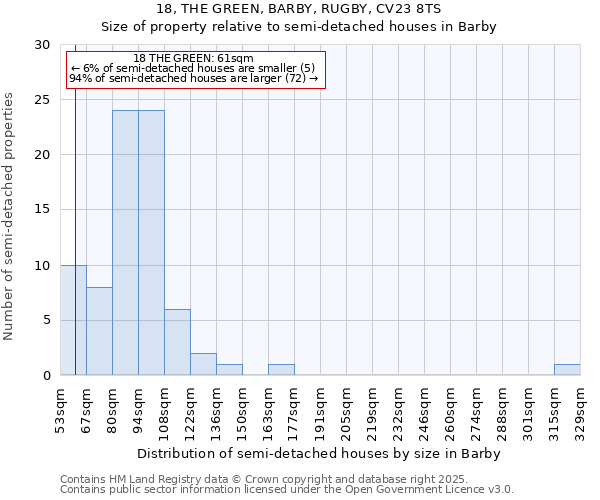 18, THE GREEN, BARBY, RUGBY, CV23 8TS: Size of property relative to semi-detached houses houses in Barby