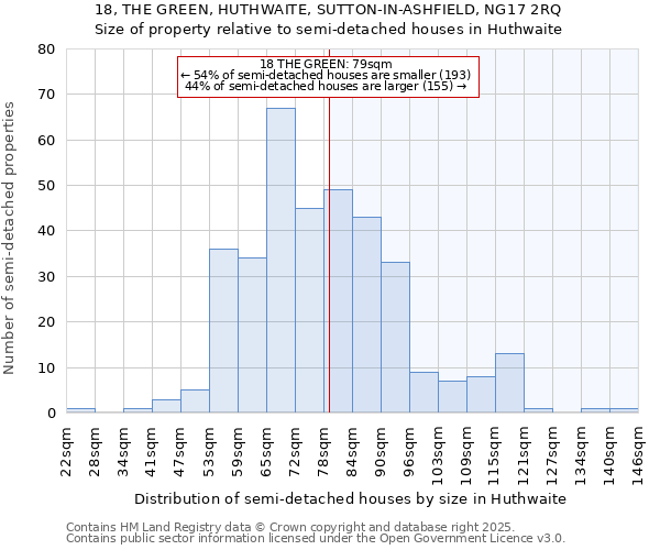 18, THE GREEN, HUTHWAITE, SUTTON-IN-ASHFIELD, NG17 2RQ: Size of property relative to semi-detached houses houses in Huthwaite