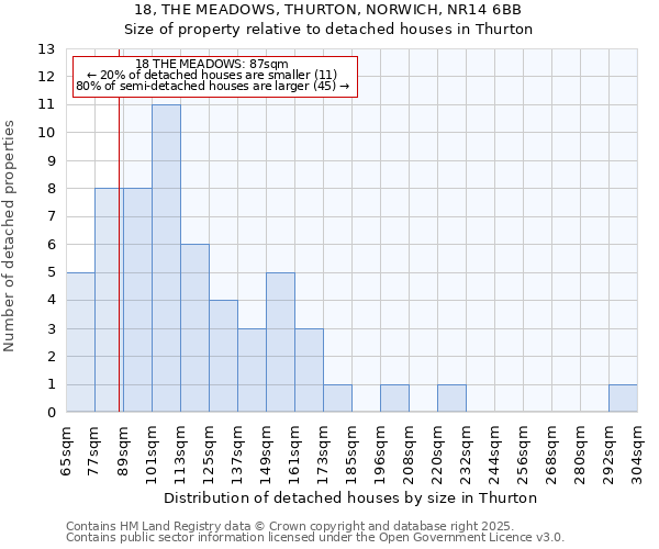 18, THE MEADOWS, THURTON, NORWICH, NR14 6BB: Size of property relative to detached houses houses in Thurton