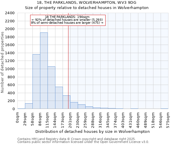 18, THE PARKLANDS, WOLVERHAMPTON, WV3 9DG: Size of property relative to detached houses houses in Wolverhampton
