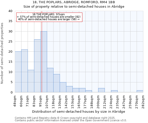 18, THE POPLARS, ABRIDGE, ROMFORD, RM4 1BB: Size of property relative to semi-detached houses houses in Abridge